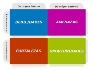 esquema del análisis DAFO 